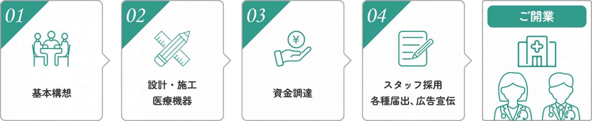 1.基本構想／2.設計・施工 医療機器／3.資金調達／4.スタッフ採用 各種届出、広告宣伝／5.ご開業